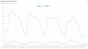Registered and Active Users Block