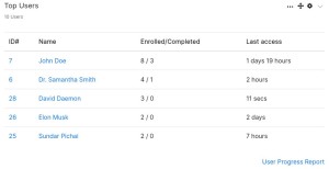 Top users block